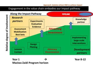 The Maziwa Zaidi R4D Program (Tanzania smallholder dairy value chain R4D program): Testing how to improve AR4D: Where partnerships and investments fit