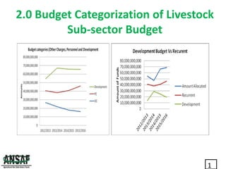 Inclusive investment opportunities in Tanzania’s dairy value chains: Exploiting the Evidence: What next for Policy Advocacy?     Presented by Audax Rukonge (ANSAF) at the Maziwa Zaidi Policy Forum, Dar es Salaam, 23-24 May 2017