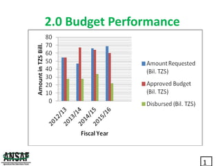 Inclusive investment opportunities in Tanzania’s dairy value chains: Exploiting the Evidence: What next for Policy Advocacy?     Presented by Audax Rukonge (ANSAF) at the Maziwa Zaidi Policy Forum, Dar es Salaam, 23-24 May 2017