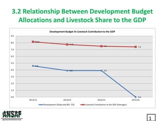 Inclusive investment opportunities in Tanzania’s dairy value chains: Exploiting the Evidence: What next for Policy Advocacy?     Presented by Audax Rukonge (ANSAF) at the Maziwa Zaidi Policy Forum, Dar es Salaam, 23-24 May 2017