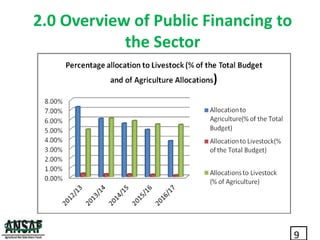 Inclusive investment opportunities in Tanzania’s dairy value chains: Exploiting the Evidence: What next for Policy Advocacy?     Presented by Audax Rukonge (ANSAF) at the Maziwa Zaidi Policy Forum, Dar es Salaam, 23-24 May 2017