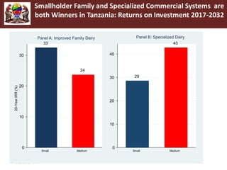  Tanzania Livestock Master Plan:  Milk results for the Sector Analysis (2016-2031)