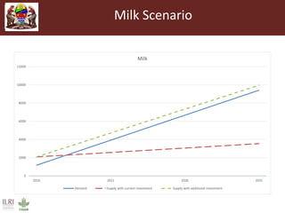  Tanzania Livestock Master Plan:  Milk results for the Sector Analysis (2016-2031)