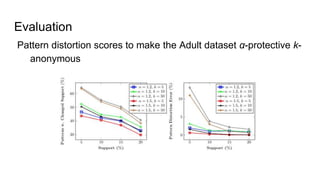 Evaluation
Pattern distortion scores to make the Adult dataset α-protective k-
anonymous
 