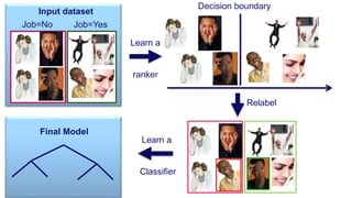 Learn a
ranker
Relabel
Decision boundary
Job=No Job=Yes
Final Model
Input dataset
Learn a
Classifier
 