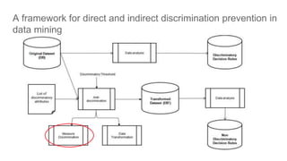 A framework for direct and indirect discrimination prevention in
data mining
 