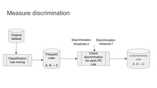Measure discrimination
Original
dataset
Classification
rule mining
Frequent
rules
A, B → C
Check
discrimination
for each PD
rule
α-discriminatory
rules
A, B →C
Discrimination
measure f
Discrimination
threshold α
 