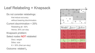 Leaf Relabeling = Knapsack
Do not consider relabelings:
that reduce accuracy
without lowering discrimination
Current discrimination = 20%
Relabeling all: -50%
Hence, 30% can stay
Knapsack problem:
Select nodes NOT relabeled
Dacc: weight
Ddisc: size
K = 30% (that can stay)
Outcome: relabel l4
 