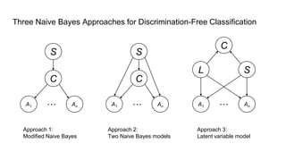 Three Naive Bayes Approaches for Discrimination-Free Classification
S
C
A1 An
…
S
C
A1 An
…
S
C
A1 An
…
L
Approach 1:
Modified Naive Bayes
Approach 2:
Two Naive Bayes models
Approach 3:
Latent variable model
 