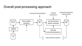 Overall post-processing approach
 
