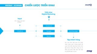 Chuẩn bị Google Landing page
Tập khách hàng
Facebook
Banner
Sau quá trình triển khai, thu thập
được danh sách những người đã
quan tâm đến West Bay thành một
tập khách hàng tiềm năng và chỉ
triển khai bước tiếp theo trên tập
này để tiết kiệm chi phí.
Input
TVC, Video, hình ảnh,
content...
Triển khai
Digital Marketing
CHIẾN LƯỢC TRIỂN KHAIWESTBAY - ECOPARK
 