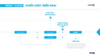 Remarketing Facebook Finish
Kết quả
Google
Khách hàng thực sự quan tâm sẽ
tham gia sự kiện mở bán West Bay
và trở thành cư dân của Ecopark.
Khách hàng
thực sự quan
tâm
CHIẾN LƯỢC TRIỂN KHAI
Triển khai
Remarketing
WESTBAY - ECOPARK
 