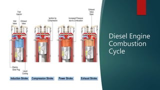 Diesel Engine
Combustion
Cycle
 