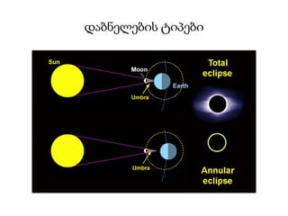 Solar Eclipse - მზის დაბნელება | PPTX