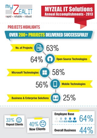 MYZEAL IT Solutions
Annual Accomplishments - 2013

PROJECTs HIGHLIGHTS

OVER 200+ PROJECTS DELIVERED SUCCESSFULLY

63%

No. of Projects

64%
Microsoft Technologies

56%
Business & Enterprise Solutions

Open Source Technologies

58%
Mobile Technologies

25%
Employee Base

33%
Repeat Clients

40%
New Clients

Overall Business

64%
44%

 