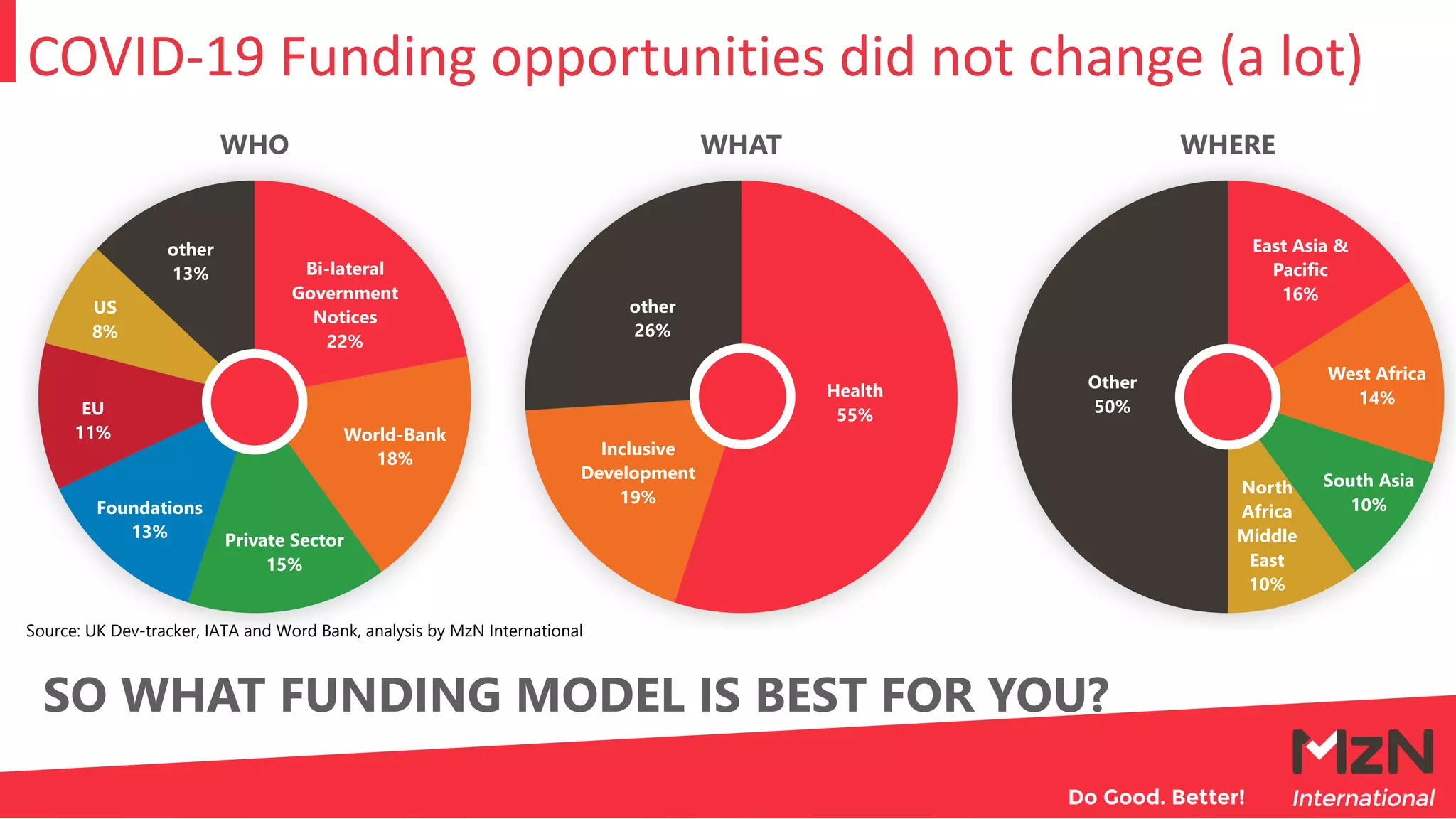 COVID-19 Funding opportunities did not change (a lot)
Health
55%
Inclusive
Development
19%
other
26%
WHAT
Bi-lateral
Government
Notices
22%
World-Bank
18%
Private Sector
15%
Foundations
13%
EU
11%
US
8%
other
13%
WHO
East Asia &
Pacific
16%
West Africa
14%
South Asia
10%
North
Africa
Middle
East
10%
Other
50%
WHERE
Source: UK Dev-tracker, IATA and Word Bank, analysis by MzN International
SO WHAT FUNDING MODEL IS BEST FOR YOU?
 
