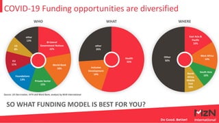COVID-19 Funding opportunities are diversified
Health
55%
Inclusive
Development
19%
other
26%
WHAT
Bi-lateral
Government Notices
22%
World-Bank
18%
Private Sector
15%
Foundations
13%
EU
11%
US
8%
other
13%
WHO
East Asia &
Pacific
16%
West Africa
14%
South Asia
10%
North
Africa
Middle
East
10%
Other
50%
WHERE
Source: UK Dev-tracker, IATA and Word Bank, analysis by MzN International
SO WHAT FUNDING MODEL IS BEST FOR YOU?
 