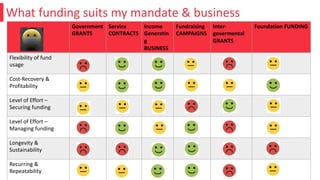 What funding suits my mandate & business
Government
GRANTS
Service
CONTRACTS
Income
Generatin
g
BUSINESS
Fundraising
CAMPAIGNS
Inter-
govermental
GRANTS
Foundation FUNDING
Flexibility of fund
usage
Cost-Recovery &
Profitability
Level of Effort –
Securing funding
Level of Effort –
Managing funding
Longevity &
Sustainability
Recurring &
Repeatability
 