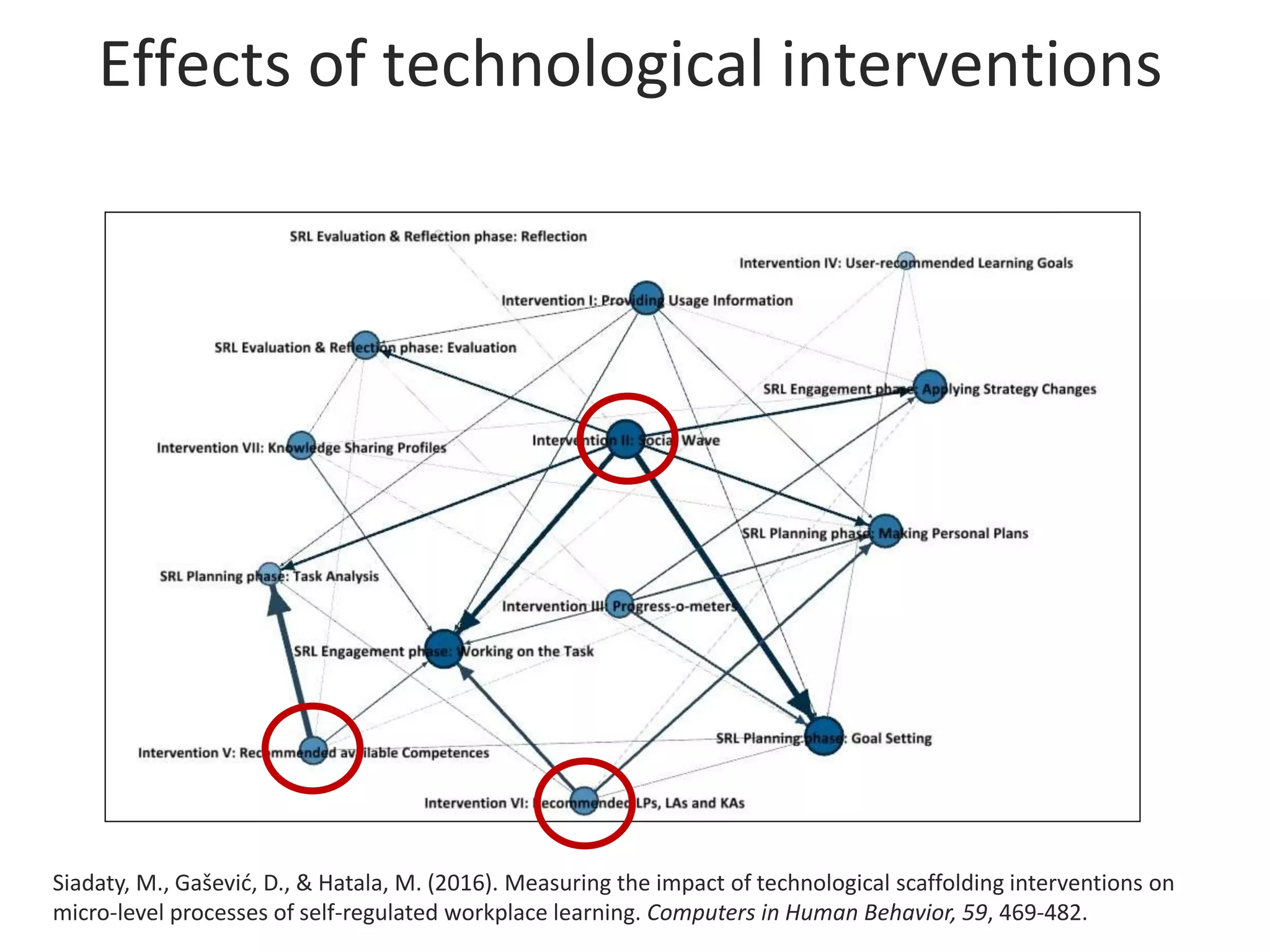 Siadaty, M., Gašević, D., & Hatala, M. (2016). Measuring the impact of technological scaffolding interventions on
micro-level processes of self-regulated workplace learning. Computers in Human Behavior, 59, 469-482.
Effects of technological interventions
 