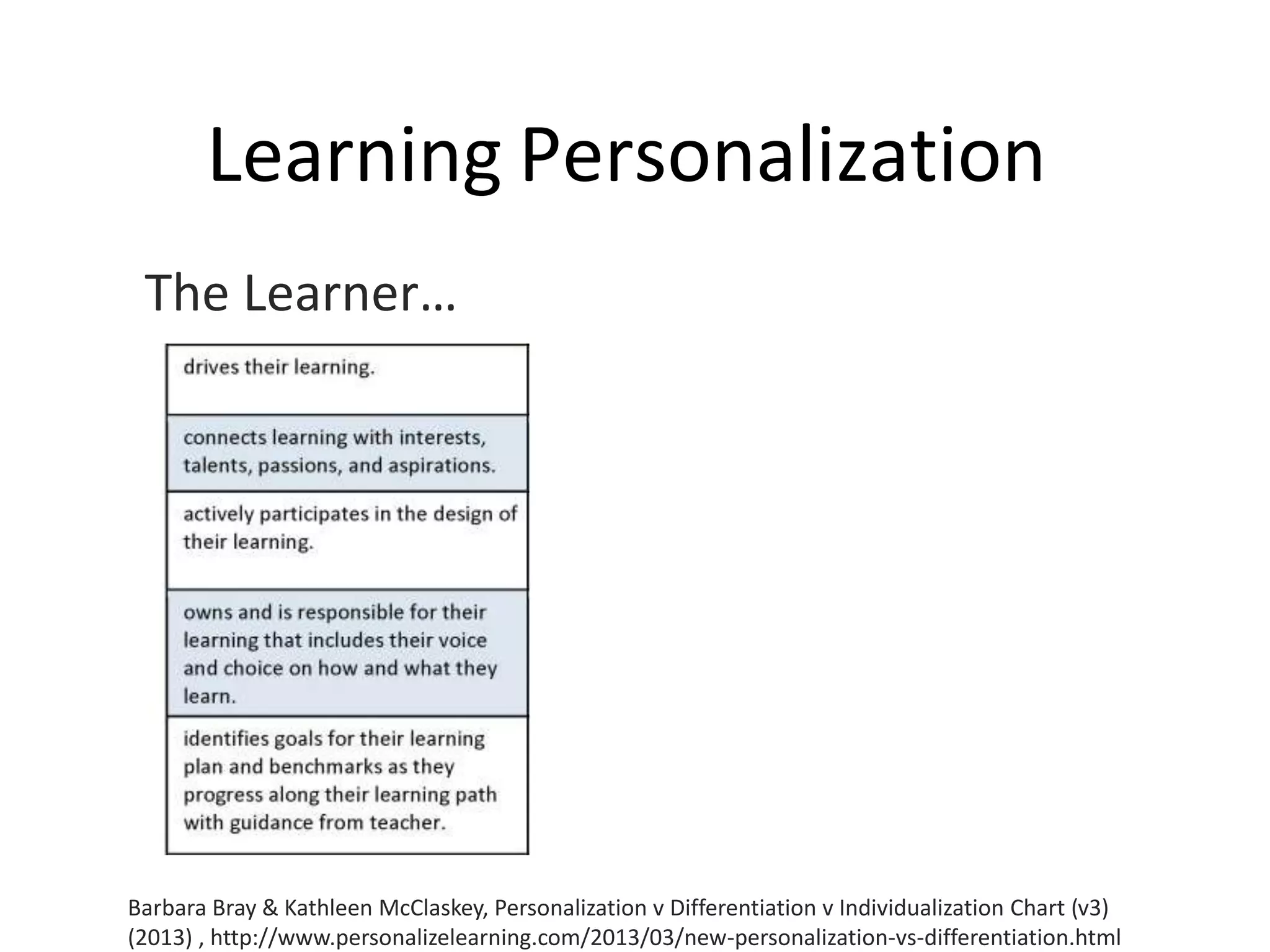 Learning Personalization
The Learner…
Barbara Bray & Kathleen McClaskey, Personalization v Differentiation v Individualization Chart (v3)
(2013) , http://www.personalizelearning.com/2013/03/new-personalization-vs-differentiation.html
 
