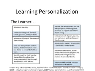 The Learner…
Learning Personalization
Barbara Bray & Kathleen McClaskey, Personalization v Differentiation v Individualization Chart (v3)
(2013) , http://www.personalizelearning.com/2013/03/new-personalization-vs-differentiation.html
 