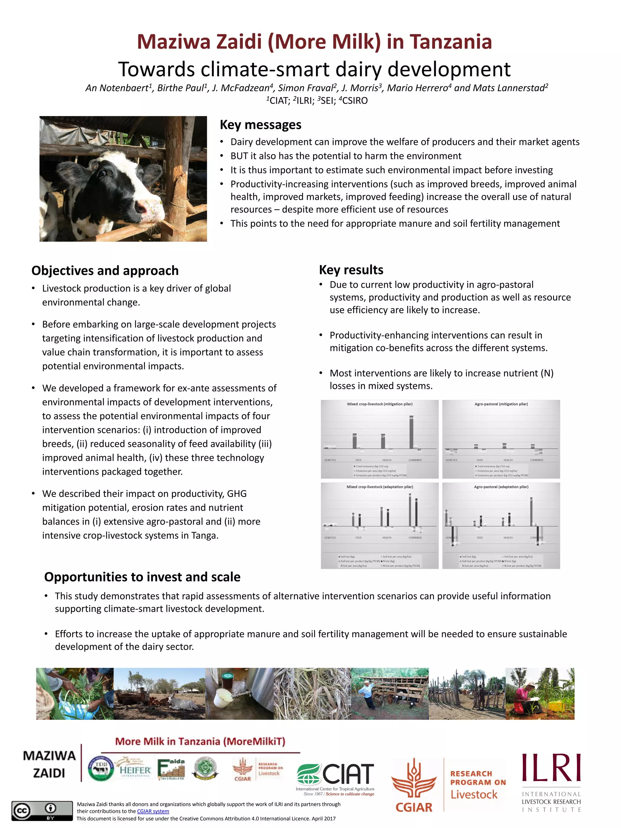Maziwa Zaidi (More Milk) in Tanzania
Towards climate-smart dairy development
An Notenbaert1, Birthe Paul1, J. McFadzean4, Simon Fraval2, J. Morris3, Mario Herrero4 and Mats Lannerstad2
1CIAT; 2ILRI; 3SEI; 4CSIRO
Key messages
• Dairy development can improve the welfare of producers and their market agents
• BUT it also has the potential to harm the environment
• It is thus important to estimate such environmental impact before investing
• Productivity-increasing interventions (such as improved breeds, improved animal
health, improved markets, improved feeding) increase the overall use of natural
resources – despite more efficient use of resources
• This points to the need for appropriate manure and soil fertility management
Opportunities to invest and scale
• This study demonstrates that rapid assessments of alternative intervention scenarios can provide useful information
supporting climate-smart livestock development.
• Efforts to increase the uptake of appropriate manure and soil fertility management will be needed to ensure sustainable
development of the dairy sector.
Pictures
Key results
• Due to current low productivity in agro-pastoral
systems, productivity and production as well as resource
use efficiency are likely to increase.
• Productivity-enhancing interventions can result in
mitigation co-benefits across the different systems.
• Most interventions are likely to increase nutrient (N)
losses in mixed systems.
This document is licensed for use under the Creative Commons Attribution 4.0 International Licence. April 2017
Objectives and approach
• Livestock production is a key driver of global
environmental change.
• Before embarking on large-scale development projects
targeting intensification of livestock production and
value chain transformation, it is important to assess
potential environmental impacts.
• We developed a framework for ex-ante assessments of
environmental impacts of development interventions,
to assess the potential environmental impacts of four
intervention scenarios: (i) introduction of improved
breeds, (ii) reduced seasonality of feed availability (iii)
improved animal health, (iv) these three technology
interventions packaged together.
• We described their impact on productivity, GHG
mitigation potential, erosion rates and nutrient
balances in (i) extensive agro-pastoral and (ii) more
intensive crop-livestock systems in Tanga.
Maziwa Zaidi thanks all donors and organizations which globally support the work of ILRI and its partners through
their contributions to the CGIAR system