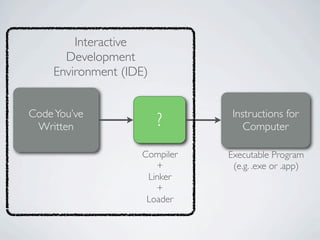 Interactive
       Development
     Environment (IDE)


Code You’ve                     Instructions for
 Written                 ?         Computer

                    Compiler   Executable Program
                       +        (e.g. .exe or .app)
                     Linker
                       +
                     Loader
 