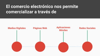 El comercio electrónico nos permite
comercializar a través de
Medios Digitales Páginas Web Aplicaciones
Móviles
Redes Sociales
 
