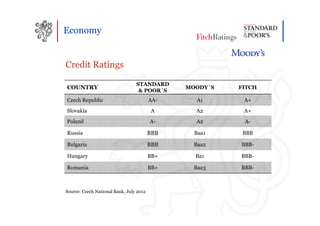 Economy


Credit Ratings

                                 STANDARD
COUNTRY                                        MOODY´S   FITCH
                                  & POOR´S
Czech Republic                           AA-      A1      A+
Slovakia                                  A      A2       A+
Poland                                   A-      A2       A-

Russia                                   BBB     Baa1     BBB

Bulgaria                                 BBB     Baa2    BBB-

Hungary                                  BB+     Ba1     BBB-

Romania                                  BB+     Baa3    BBB-



Source: Czech National Bank, July 2012
 