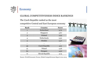 Economy

GLOBAL COMPETITIVENESS INDEX RANKINGS
The Czech Republic ranked as the most
competitive Central and East European economy
       Rank                   Country                   Score
         1                   Switzerland                 5.72
         2                    Singapore                  5.67
         3                     Finland                   5.55
         4                  Netherlands                  5.50
         5                     Sweden                    5.47
         …                        …                       …
         39                Czech Republic                4.51
         41                    Poland                    4.46
         60                   Hungary                    4.30
         71                Slovak Republic               4.14

Source: World Economic Forum, Global Competitiveness Report 2012-2013
 