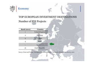 Economy


TOP EUROPEAN INVESTMENT DESTINATIONS
Number of FDI Projects

   Rank (2011)                Country
          1              United Kingdom

          2                  Germany

          3                   France

          4                    Spain

         …                       …

         16               Czech Republic

Source: Ernst and Young´s European Investment Monitor, European Attractiveness Survey, 2012
 