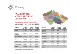Economy


 WAGES IN THE
 CZECH REPUBLIC
 BY REGION
 Average gross monthly wages in 2011:
 24, 319 CZK = 989 EUR = 1, 375 USD

Region            Wages        Wages      Wages   Region          Wages    Wages   Wages
                  (CZK)        (EUR)      (USD)                   (CZK)    (EUR)   (USD)
Prague            31,109       1,265      1,759   Hradec          22,282   906     1,260
                                                  Králové
Central           23,971       975        1,355
                                                  Pardubice       21,454   873     1,213
Bohemia
South Bohemia     21,997       895        1,244   Vysočina        21,710   883     1,227

Plzeň             23,235       945        1,314   South Moravia   23,538   957     1,331

Karlovy Vary      20,952       852        1,185   Olomouc         21,643   880     1,224

                                                  Zlín            21,486   874     1,215
Ústí n. Labem     22,161       901        1,253
                                                  Moravia-        22,907   932     1,295
Liberec           22,304       907        1,261
                                                  Silesia

 Source: Czech Statistical Office, 2012
 