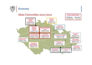 Economy

Main Universities 2011/2012                                                                        CZECH REPUBLIC
                                                                                                   Students: 392,429
                 Jan Evangelista                             Technical                             Graduates: 92,924
                     Purkyně                                 University
                    Univesity                                 Liberec
                 Ústí nad Labem                           Students: 8,708
                 Students: 10,393                         Graduates: 1,994
                 Graduates: 1,922

                                                                                 University
                          Institute of                                       of Hradec Králové
                           Chemical         Charles University                Students: 9,159
                          Technology             Prague                      Graduates: 2,084
                            Prague           Students: 49,514
                        Students: 3,809      Graduates: 8,873
                        Graduates: 780
                                                                                                                University of
                         Czech Technical       University of                                                      Ostrava
                        University Prague   Economics Prague             University of Pardubice              Students: 10,161
                        Students: 22,432     Students: 18,791               Students: 10,758                  Graduates: 2,555
                        Graduates: 4,770     Graduates: 5,077              Graduates: 2,084
University of West
Bohemia Plzeň                                                                                                   VŠB-Technical
Students: 15,848                                                                                              University Ostrava
Graduates: 4,045                                                         Palacký University                    Students: 21,313
                                                                             Olomouc                           Graduates: 5,057
                         University of
                        South Bohemia                                     Students: 22,367
                       České Budějovice                                   Graduates: 4,969
                       Students: 12,876                                                                            Tomáš Baťa
                       Graduates: 2,770                                                                           University Zlín
                                                                 Brno University         Masaryk University      Students: 12,350
                                                                  of technology                Brno              Graduates: 4,101
                                                                 Students: 22,295         Students: 39,742
                                                                 Graduates: 5,530         Graduates: 8,313
 