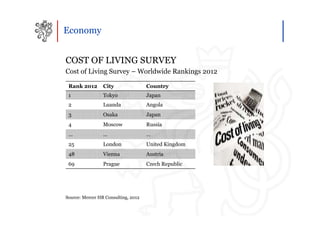 Economy


COST OF LIVING SURVEY
Cost of Living Survey – Worldwide Rankings 2012

 Rank 2012       City                Country
 1               Tokyo               Japan
 2               Luanda              Angola
 3               Osaka               Japan
 4               Moscow              Russia
 …               …                   …
 25              London              United Kingdom
 48              Vienna              Austria
 69              Prague              Czech Republic




Source: Mercer HR Consulting, 2012
 