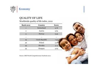 Economy


QUALITY OF LIFE
Worldwide quality of life index, 2012
   Rank 2012                Country               Score
         1                 Switzerland            9.76
         2                   Austria              9.65
         3                   Norway               9.45
        …                       …                  …
        25               Czech Republic           7.33
        39                   Poland               5.26
        44                  Slovakia              5.14
        53                  Hungary               4.05



Source: IMD World Competitiveness Yearbook 2012
 