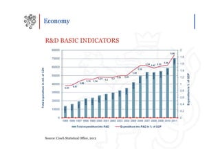 Economy


R&D BASIC INDICATORS




Source: Czech Statistical Office, 2012
 