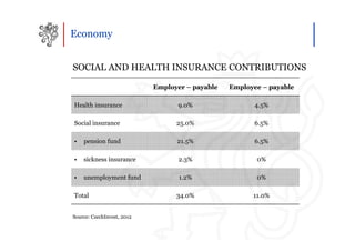 Economy


SOCIAL AND HEALTH INSURANCE CONTRIBUTIONS

                            Employer – payable   Employee – payable

Health insurance                  9.0%                  4.5%

Social insurance                  25.0%                 6.5%

•   pension fund                  21.5%                 6.5%

•   sickness insurance             2.3%                 0%

•   unemployment fund              1.2%                 0%

Total                             34.0%                11.0%


Source: CzechInvest, 2012
 