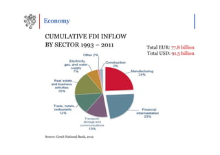 Economy

CUMULATIVE FDI INFLOW
BY SECTOR 1993 – 2011               Total EUR: 77.8 billion
                                    Total USD: 91.5 billion




Source: Czech National Bank, 2012
 