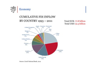 Economy

CUMULATIVE FDI INFLOW
BY COUNTRY 1993 – 2011              Total EUR: 77.8 billion
                                    Total USD: 91.5 billion




Source: Czech National Bank, 2012
 