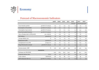 Economy


   Forecast of Macroeconomic Indicators
                                                                       2008    2009    2010    2011    2012          2011      2012

                                                                                                       Forecast      Previous forecast

Gross domestic product                      growth in % const.pr.        2.5    -4.1     2.3     2.5           2.5       1.9        2.3

Consumption of households                   growth in % const.pr.        3.6    -0.2     0.2     0.5           2.0      0.7           1.9

Consumption of government                   growth in % const.pr.        1.1     2.6    -0.1    -2.4          -2.1     -3.4        -2.5
Gross fixed capital formation               growth in % const.pr.       -1.5    -7.9    -3.1     1.9           3.2      0.7         3.2

Cont. of foreign trade to GDP growth                 p.p., const pr.     1.3    -0.6     1.0     1.9           1.1      1.8           1.1
GDP deflator                                          growth in %        1.8     2.5    -1.2    -0.8           2.6     -0.5         2.7

Average inflation rate                                           %       6.3     1.0     1.5     2.3           3.5       2.1        3.2
Employment (LFS)                                      growth in %        1.6    -1.4    -1.0     0.2          0.4       0.2         0.5

Unemployment rate (LFS)                               average in %       4.4     6.7     7.3     6.7           6.4      6.9         6.5
Wage bill (domestic concept)                 growth in % curr.pr.        8.7     0.0     1.2     2.3           4.4       2.1        4.4


Current account / GDP                                            %      -0.6    -3.2    -3.8    -3.9          -3.6     -4.0        -3.4

                                       Assumptions
Exchange rate CZK/EURO                                                  24.9    26.4    25.3    24.2          23.5     24.1        23.5

Long-term interest rates                                     % p.a.      4.6     4.7     3.7     4.0           4.3       4.1        4.3
Crude oil Brent                                        USD/barrel        9.8     62      80     11.0           112       95           96

GDP in Eurozone (EA-12)                    growth in %, const.pr.        0.3    -4.1     1.7     1.9          2.0        1.7        2.0
 