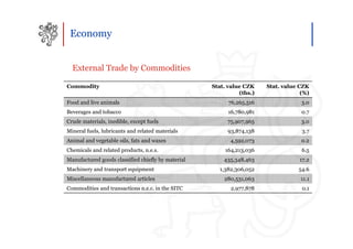 Economy


  External Trade by Commodities

Commodity                                           Stat. value CZK    Stat. value CZK
                                                              (ths.)                (%)
Food and live animals                                     76,265,516                3.0
Beverages and tobacco                                     16,780,981                0.7
Crude materials, inedible, except fuels                  75,907,965                 3.0
Mineral fuels, lubricants and related materials           93,874,138                3.7
Animal and vegetable oils, fats and waxes                 4,592,073                 0.2
Chemicals and related products, n.e.s.                   164,213,036                6.5
Manufactured goods classified chiefly by material       435,348,463                17.2
Machinery and transport equipment                      1,382,306,052               54.6
Miscellaneous manufactured articles                     280,531,063                11.1
Commodities and transactions n.e.c. in the SITC            2,977,878                0.1
 