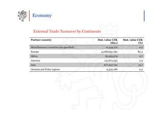 Economy


  External Trade Turnover by Continents

Partner country                           Stat. value CZK    Stat. value CZK
                                                    (ths.)                (%)
Miscellaneous (countries not specified)         10,544,172                0.2
Europe                                      4,068,832,790               82.3
Africa                                         36,355,479                 0.7
America                                        141,673,233                2.9
Asia                                           677,627,722               13.7
Oceania and Polar regions                       9,320,186                 0.2
 