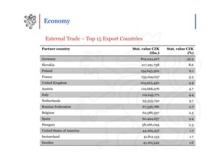 Economy

  External Trade – Top 15 Export Countries
Partner country                      Stat. value CZK      Stat. value CZK
                                               (ths.)                  (%)
Germany                                  819,244,927                  32.3
Slovakia                                  217,291,738                  8.6
Poland                                   154,643,502                   6.1
France                                    135,194,037                  5.3
United Kingdom                           124,923,430                   4.9
Austria                                   119,666,976                  4.7
Italy                                     112,243,771                  4.4
Netherlands                               93,353,750                   3.7
Russian Federation                        67,336,786                   2.7
Belgium                                   62,586,597                   2.5
Spain                                     60,494,657                   2.4
Hungary                                   58,266,094                   2.3
United States of America                  44,269,457                   1.7
Switzerland                                  41,812,153                1.7
Sweden                                       41,162,542                1.6
 