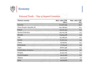 Economy

  External Trade – Top 15 Import Countries
Partner country                      Stat. value CZK      Stat. value CZK
                                               (ths.)                  (%)
Germany                                   613,697,995                 25.4
China (People’s Republic of)             295,798,563                  12.3
Poland                                    154,241,344                  6.4
Russian Federation                        130,120,738                  5.4
Slovakia                                  125,944,168                  5.2
Italy                                     94,228,329                   3.9
Austria                                   81,227,042                   3.4
France                                     79,799,857                  3.3
Netherlands                                  77,764,146                3.2
Japan                                     58,667,458                   2.4
United States of America                  54,000,103                   2.2
Hungary                                   52,342,224                   2.2
United Kingdom                               49,151,569                2.0
Belgium                                    44,013,212                  1.8
Spain                                        43,919,152                1.8
 