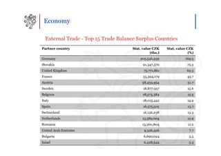 Economy

  External Trade - Top 15 Trade Balance Surplus Countries
Partner country                       Stat. value CZK    Stat. value CZK
                                                (ths.)                (%)
Germany                                   205,546,932               169.5
Slovakia                                    91,347,570               75.3
United Kingdom                              75,771,861               62.5
France                                      55,394,179               45.7
Austria                                    38,439,934                31.7
Sweden                                      18,877,957               15.6
Belgium                                     18,573,384               15.3
Italy                                       18,015,442               14.9
Spain                                       16,575,505               13.7
Switzerland                                 16,156,238               13.3
Netherlands                                15,589,604                12.9
Romania                                    13,560,804                11.2
United Arab Emirates                        9,326,426                 7.7
Bulgaria                                    6,690,024                 5.5
Israel                                      6,428,944                 5.3
 