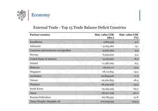 Economy

   External Trade - Top 15 Trade Balance Deficit Countries
Partner country                           Stat. value CZK     Stat. value CZK
                                                    (ths.)                 (%)
Kazakhstan                                     - 4,825,555                -4.0
Indonesia                                      - 5,005,260                -4.1
Countries and territories not specified        -5,900,629                 -4.9
Norway                                          -6,523,022                -5.4
United States of America                        -9,730,647                -8.0
Ireland                                        -11,481,093                -9.5
Malaysia                                        -16,107,171              -13.3
Singapore                                      -18,110,855               -14.9
Azerbaijan                                    -20,894,426                -17.2
Taiwan                                        -22,260,855                -18.4
Thailand                                      -28,239,928                -23.3
South Korea                                    -35,355,355               -29.2
Japan                                          -48,527,249               -40.0
Russian Federation                             -62,783,951               -51.8
China (People’s Republic of)                  -272,619,254              -224.9
 