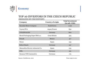 Economy


TOP 10 INVESTORS IN THE CZECH REPUBLIC
(MEDIATED BY CZECHINVEST)
                                                          Total investment
 Company                              Country of origin
                                                           (in mil. USD)
 Hyundai Motor Company                   South Korea            1 222

 Toyota/PCA                             Japan/France            850

 VOLKSWAGEN                               Germany               800

 Mondi Packaging Paper Štětí a.s.       Great Britain           394

 Nemak                                     Mexico                317

 Denso                                     Japan                255

 Robert Bosch                             Germany               237

 Matsushita Electric Industrial Co.        Japan                235
 DHL                                      Germany               190
 Siemens VDO Automotive                   Germany                179

Source: CzechInvest, 2012                                    From 1993 to 2011
 