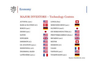 Economy

MAJOR INVESTORS – Technology Centres
AUTOPAL (aut.)         LONZA (bio)

BANG & OLUFSEN (el.)   MERCEDES-BENZ (aut.)

BOSCH (aut.)           OLYMPUS (med.)

DENSO (aut.)           ON SEMICONDUCTER (el.)

EATON                  PROCTER&GAMBLE (chem.)

EDWARDS                RICARDO (aut.)

EMERSON (el.)          RIETER

GE AVIATION (aero.)    SIEMENS (el.)

HONEYWELL (el.)        VALEO

INGERSOLL RAND         VISTEON (aut.)

LATÉCOÈRE (aero.)      VOLKSWAGEN (aut.)
                                           Source: CzechInvest, 2012
 