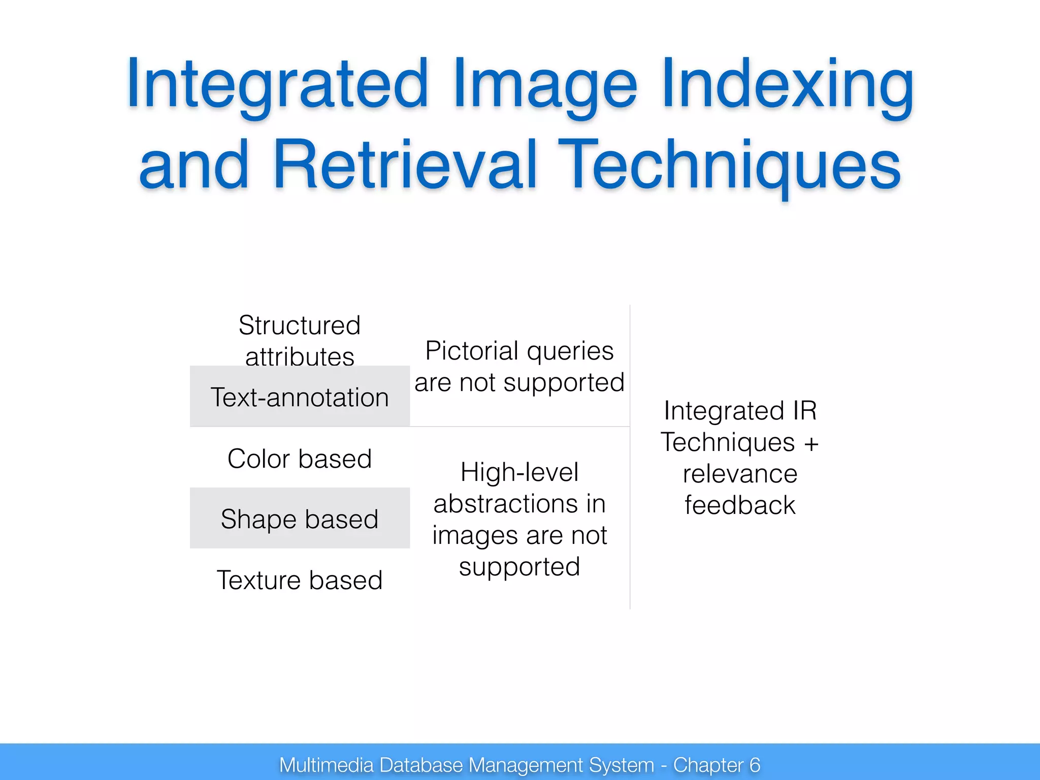 Integrated Image Indexing 
and Retrieval Techniques 
Structured 
attributes Pictorial queries 
are not supported 
Integrated IR 
Techniques + 
relevance 
feedback 
Text-annotation 
Color based High-level 
abstractions in 
images are not 
supported 
Shape based 
Texture based 
Multimedia Database Management System - Chapter 6 
