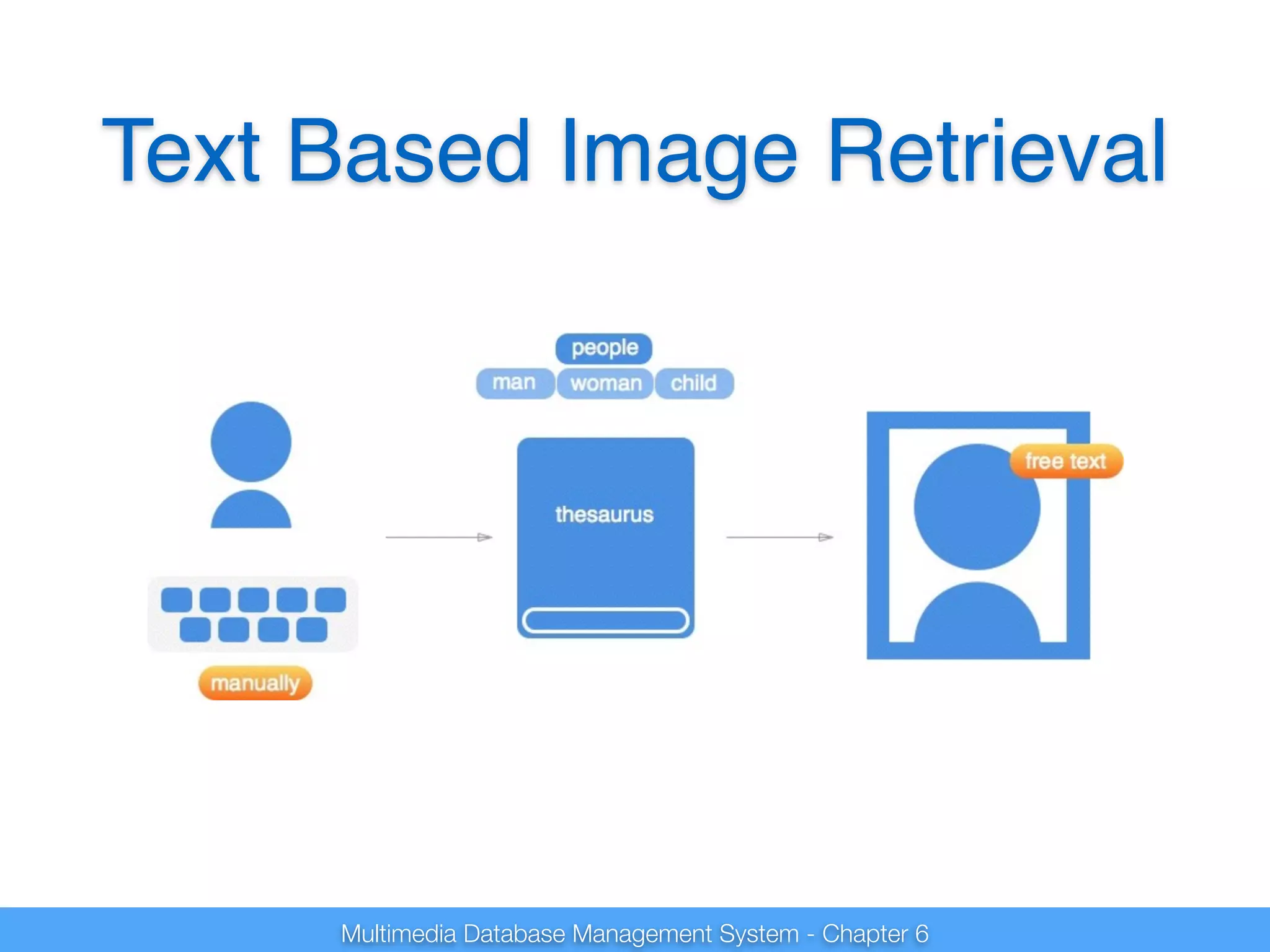 Text Based Image Retrieval 
Multimedia Database Management System - Chapter 6 
 